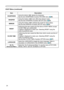 Page 24
24

Multifunctional settings
ItemDescription
SHARPNESSUsing the buttons ◄/► adjusts the sharpness.
See the item SHARPNESS of section PICTURE menu (26).
WHISPERUsing the buttons ◄/► turns off/on the whisper mode.See the item WHISPER of section SETUP menu (32).
MIRRORUsing the buttons ◄/► switches the mode for mirror status.
See the item MIRROR of section SETUP menu (32).
RESETPerforming this item resets all of the items of EASY MENU except 
FILTER TIME and LANGUAGE. 
A dialog is displayed to make...