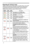 Page 44
44

Troubleshooting
Regarding the indicator lamps
Lighting and ﬂashing of the POWER indicator, the LAMP indicator, and the TEMP 
indicator have the meanings as described in the table below. Please respond 
in accordance with the instructions within the table. If the same indication is 
displayed after the treatment, or if an indication other than the following is 
displayed, please contact your dealer or service company.
POWER 
indicatorLAMP indicatorTEMP indicatorDescription
Lighting
In Orange
Turned...