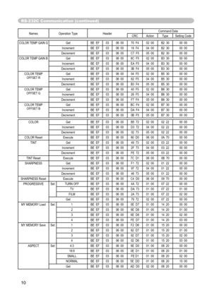 Page 10
10

RS-232C Communication (continued)
Names Operation TypeHeaderCommand DataCRCActionTypeSetting Code
COLOR TEMP GAIN GGetBE  EF0306  0070  F402  00B2  3000  00
IncrementBE  EF0306  0016  F404  00B2  3000  00
DecrementBE  EF0306  00C7  F505  00B2  3000  00
COLOR TEMP GAIN B
GetBE  EF0306  008C  F502  00B3  3000  00
IncrementBE  EF0306  00 EA  F504  00B3  3000  00
DecrementBE  EF0306  003B  F405  00B3  3000  00
COLOR TEMP  OFFSET R
GetBE  EF0306  0004  F502  00B5  3000  00
IncrementBE  EF0306  0062  F504...