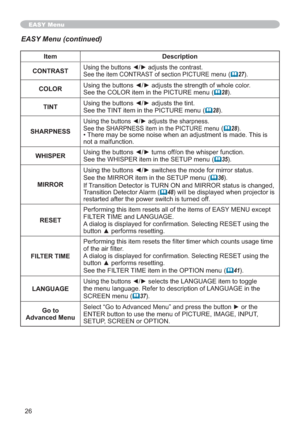 Page 2626
EASY Menu
Item Description
CONTRAST
8VLQJWKHEXWWRQV{yDGMXVWVWKHFRQWUDVW
See the item CONTRAST of section PICTURE menu(	27).
COLOR
See the COLOR item in the PICTURE menu (
	28).
TINT8VLQJWKHEXWWRQV{yDGMXVWVWKHWLQW
See the TINT item in the PICTURE menu (
	28).
SHARPNESS
8VLQJWKHEXWWRQV{yDGMXVWVWKHVKDUSQHVV
See the SHARPNESS item in the PICTURE menu(	28).
 There may be some noise when an adjustment is made. This is 
not a malfunction....