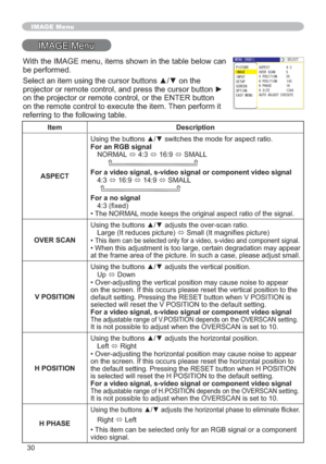 Page 3030
IMAGE Menu
IMAGE Menu
Item Description
ASPECT
For an RGB signal
NORMAL 
Ù 4:3 
Ù16:9
Ù SMALL
For a video signal, s-video signal or component video signal
4:3
Ù16:9
Ù14:9
Ù SMALL
For a no signal
¿[HG

OVER SCAN8VLQJWKHEXWWRQVxzDGMXVWVWKHRYHUVFDQUDWLR
Large (It reduces picture) 
Ù6PDOO,WPDJQL¿HVSLFWXUH

This item can be selected only for a video, s-video and component signal.
at the frame area of the picture. In such a case, please adjust small.
V POSITION
Up
Ù Down

on the...