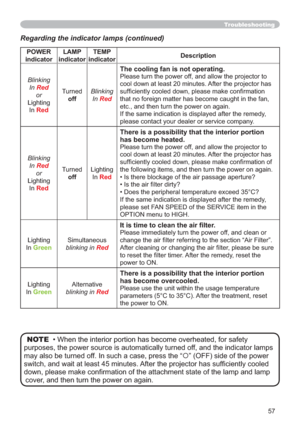Page 5757
Troubleshooting
Regarding the indicator lamps (continued)
POWER
indicatorLAMP 
indicatorTEMP 
indicatorDescription
Blinking
In
Red
or
Lighting
In
Red
Turned
offBlinking
In
Red
The cooling fan is not operating.
Please turn the power off, and allow the projector to 
cool down at least 20 minutes. After the projector has 
VXI¿FLHQWO\FRROHGGRZQSOHDVHPDNHFRQ¿UPDWLRQ
that no foreign matter has become caught in the fan, 
etc., and then turn the power on again.
If the same indication is displayed after...