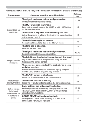 Page 5959
Phenomena that may be easy to be mistaken for machine defects (continued)
Phenomenon Cases not involving a machine defectReference
page
Sound does not 
come out.
The signal cables are not correctly connected.
Correctly connect the audio cables.12,13
The MUTE function is working.
Restore the sound pressing the MUTE or VOLUME button 
on the remote control.18
The volume is adjusted to an extremely low level.
Adjust the volume to a higher level using the menu function 
or the remote control.18
The AUDIO...