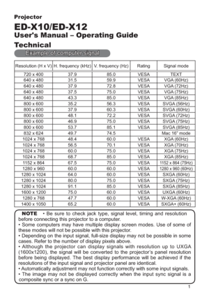 Page 631
Projector
ED-X10/ED-X12
Users Manual – Operating Guide
Technical
Example of computer signal
Resolution (H x V) H. frequency (kHz) V. frequency (Hz) Rating Signal mode
720 x 400 37.9 85.0 VESA TEXT
640 x 480 31.5 59.9 VESA VGA (60Hz)
640 x 480 37.9 72.8 VESA VGA (72Hz)
640 x 480 37.5 75.0 VESA VGA (75Hz)
640 x 480 43.3 85.0 VESA VGA (85Hz)
800 x 600 35.2 56.3 VESA SVGA (56Hz)
800 x 600 37.9 60.3 VESA SVGA (60Hz)
800 x 600 48.1 72.2 VESA SVGA (72Hz)
800 x 600 46.9 75.0 VESA SVGA (75Hz)
800 x 600 53.7...