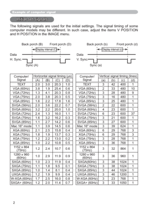 Page 642
Example of  computer signal
Initial set signals
The following signals are used for the initial settings. The signal timing of some 
computer models may be different. In such case, adjust the items V POSITION 
and H POSITION in the IMAGE menu. 
Back porch (B) Front porch (D) Back porch (b) Front porch (d)
Display interval (C) Display interval (c)
Data Data
H. Sync. V. Sync.
                  Sync (A)  Sync (a)
Computer/
Signal+RUL]RQWDOVLJQDOWLPLQJV
Computer/
SignalVertical signal timing (lines)...