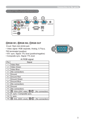 Page 653
Connection to the ports
ARGB IN1, BRGB IN2, CRGB OUT
 D-sub 15pin mini shrink jack


WHUPLQDWHGSRVLWLYH


  At RGB signal
Pin Signal
1
Video Red
2 Video Green
3 Video Blue
4 (No connection)
5 Ground
6 Ground Red
7 Ground Green
8 Ground Blue
9 (No connection)
10 Ground
11 (No connection)
12
A
: SDA (DDC data), B
/C
 : (No connection)
13
H. sync / Composite sync.
14
V. sync.
15
A
: SCL (DDC clock), B
/C
 : (No connection)
YR
L AUDIO IN3
AUDIO IN1AUDIO OUT
USBRGB OUT
AUDIO IN2
VIDEO
S-VIDEO
CB/PB...