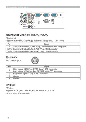 Page 664
Connection to the ports
4 321
HVIDEO
RCA jack

‡“9SS
WHUPLQDWRU
GS-VIDEO
Mini DIN 4pin jack
Pin Signal
1
&RORUVLJQDO9SS3$/6(&$0EXUVW
WHUPLQDWRU
2%ULJKWQHVVVLJQDO9SS
WHUPLQDWRU
3Ground
4Ground
COMPONENT VIDEO DY,  ECB/PB,FCR/PR
RCA jack x3

Port Signal
Y&RPSRQHQWYLGHR