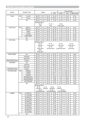 Page 708
Names Operation Type HeaderCommand Data
CRC Action Type Setting Code
Power Set Turn off BE EF 03 06 00 2A D3 01 00 00 60 00 00
Turn on BE EF 03 06 00 BA D2 01 00 00 60 01 00
Get BE EF 03 06 00 19 D3 02 00 00 60 00 00
(Example return)
 00 00 01 00 02 00
 (Off)  (On)  (Cool down)
Input Source Set RGB IN 1 BE EF 03 06 00 FE D2 01 00 00 20 00 00
RGBIN2 BEEF 03 0600 3ED0 0100 0020 0400
VIDEO BE EF 03 06 00 6E D3 01 00 00 20 01 00
S-VIDEO BE EF 03 06 00 9E D3 01 00 00 20 02 00
COMPONENT BE EF 03 06 00 AE D1...