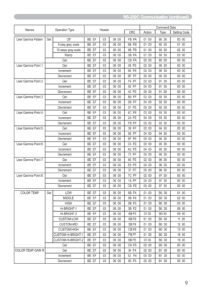 Page 719
Names Operation Type HeaderCommand Data
CRC Action Type Setting Code
User Gamma Pattern Set Off BE EF 03 06 00 FB FA 01 00 80 30 00 00
9 step gray scale BE EF 03 06 00 6B FB 01 00 80 30 01 00
15 steps gray scale BE EF 03 06 00 9B FB 01 00 80 30 02 00
Ramp BE EF 03 06 00 0B FA 01 00 80 30 03 00
Get BE EF 03 06 00 C8 FA 02 00 80 30 00 00
User Gamma Point 1 Get BE EF 03 06 00 08 FE 02 00 90 30 00 00
Increment BE EF 03 06 00 6E FE 04 00 90 30 00 00
Decrement BE EF 03 06 00 BF FF 05 00 90 30 00 00
User...