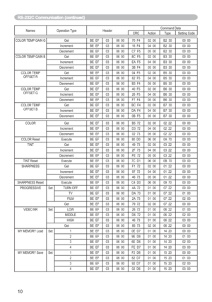 Page 7210
Names Operation Type HeaderCommand Data
CRC Action Type Setting Code
COLOR TEMP GAIN G Get BE EF 03 06 00 70 F4 02 00 B2 30 00 00
Increment BE EF 03 06 00 16 F4 04 00 B2 30 00 00
Decrement BE EF 03 06 00 C7 F5 05 00 B2 30 00 00
COLOR TEMP GAIN B Get BE EF 03 06 00 8C F5 02 00 B3 30 00 00
Increment BE EF 03 06 00 EA F5 04 00 B3 30 00 00
Decrement BE EF 03 06 00 3B F4 05 00 B3 30 00 00
COLOR TEMP
OFFSET RGet BE EF 03 06 00 04 F5 02 00 B5 30 00 00
Increment BE EF 03 06 00 62 F5 04 00 B5 30 00 00...