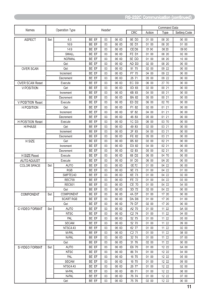 Page 7311
Names Operation Type HeaderCommand Data
CRC Action Type Setting Code
ASPECTSet 4:3 BE EF 03 06 00 9E D0 01 00 08 20 00 00
16:9 BE EF 03 06 00 0E D1 01 00 08 20 01 00
14:9 BE EF 03 06 00 CE D6 01 00 08 20 09 00
SMALL BE EF 03 06 00 FE D1 01 00 08 20 02 00
NORMAL BE EF 03 06 00 5E DD 01 00 08 20 10 00
Get BE EF 03 06 00 AD D0 02 00 08 20 00 00
OVER SCANGet BE EF 03 06 00 91 70 02 00 09 22 00 00
Increment BE EF 03 06 00 F7 70 04 00 09 22 00 00
Decrement BE EF 03 06 00 26 71 05 00 09 22 00 00
OVER SCAN...