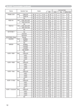 Page 7412
Names Operation Type HeaderCommand Data
CRC Action Type Setting Code
FRAME LOCK Set TURN OFF BE EF 03 06 00 CB D6 01 00 14 30 00 00
TURN ON BE EF 03 06 00 5B D7 01 00 14 30 01 00
Get BE EF 03 06 00 F8 D6 02 00 14 30 00 00
RGB1 IN-1 Set SYNC ON G OFF BE EF 03 06 00 5E D7 01 00 10 20 02 00
SYNC ON G ON BE EF 03 06 00 CE D6 01 00 10 20 03 00
Get BE EF 03 06 00 0D D6 02 00 10 20 00 00
RGB IN-2 Set SYNC ON G OFF BE EF 03 06 00 A2 D6 01 00 11 20 02 00
SYNC ON G ONBE EF 03 06 00 32 D7 01 00 11 20 03 00
Get...