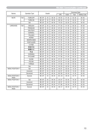 Page 7513
Names Operation Type HeaderCommand Data
CRC Action Type Setting Code
MUTE Set TURN OFF BE EF 03 06 00 46 D3 01 00 02 20 00 00
TURN ON BE EF 03 06 00 D6 D2 01 00 02 20 01 00
Get BE EF 03 06 00 75 D3 02 00 02 20 00 00
LANGUAGE Set ENGLISH BE EF 03 06 00 F7 D3 01 00 05 30 00 00
FRANÇAIS BE EF 03 06 00 67 D2 01 00 05 30 01 00
DEUTSCH BE EF 03 06 00 97 D2 01 00 05 30 02 00
ESPAÑOL BE EF 03 06 00 07 D3 01 00 05 30 03 00
ITALIANO BE EF 03 06 00 37 D1 01 00 05 30 04 00
NORSK BE EF 03 06 00 A7 D0 01 00 05 30...