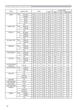 Page 7614
Names Operation Type HeaderCommand Data
CRC Action Type Setting Code
BLANK Set My Screen BE EF 03 06 00 FB CA 01 00 00 30 20 00
ORIGINAL BE EF 03 06 00 FB E2 01 00 00 30 40 00
BLUE BE EF 03 06 00 CB D3 01 00 00 30 03 00
WHITE BE EF 03 06 00 6B D0 01 00 00 30 05 00
BLACK BE EF 03 06 00 9B D0 01 00 00 30 06 00
Get BE EF 03 06 00 08 D3 02 00 00 30 00 00
BLANK On/Off Set TURN OFF BE EF 03 06 00 FB D8 01 00 20 30 00 00
TURN ON BE EF 03 06 00 6B D9 01 00 20 30 01 00
Get BE EF 03 06 00 C8 D8 02 00 20 30 00...