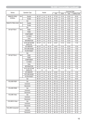 Page 7715
Names Operation Type HeaderCommand Data
CRC Action Type Setting Code
REMOTE FREQ
NORMALSet Disable BE EF 03 06 00 FF 3D 01 00 30 26 00 00
Enable BE EF 03 06 00 6F 3C 01 00 30 26 01 00
Get BE EF 03 06 00 CC 3D 02 00 30 26 00 00
REMOTE FREQ HIGH Set Disable BE EF 03 06 00 03 3C 01 00 31 26 00 00
Enable BE EF 03 06 00 93 3D 01 00 31 26 01 00
Get BE EF 03 06 00 30 3C 02 00 31 26 00 00
MY BUTTON-1 Set RGB1 BE EF 03 06 00 3A 33 01 00 00 36 00 00
RGB2 BE EF 03 06 00 FA 31 01 00 00 36 04 00
COMPONENT BE EF 03...