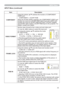 Page 3333
Item Description
COMPONENT
VIDEO port. 
COMPONENT 
Ù SCART RGB 
When the SCART RGB is selected, the COMPONENT VIDEO port 
function as a port for a SCART RGB signal input and VIDEO port 
function as a port for SCART RGB sync input. A SCART adapter 
and SCART cable realize a SCART RGB input to the projector. For 
details, contact your dealer.
VIDEO FORMATSet the video format for the s-video port and video port.
(1) Use thH{yEXWWRQVWRVHOHFWWKHLQSXWSRUW
...