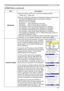 Page 3939
SCREEN Menu
Item Description
MESSAGE8VLQJWKHEXWWRQVxzWXUQVRQRIIWKHPHVVDJHIXQFWLRQ
TURN ON 
Ù TURN OFF
When the TURN ON is selected, the following message function works.“AUTO IN PROGRESS” while automatically adjusting
”NO INPUT IS DETECTED”
”SYNC IS OUT OF RANGE”
Searching….” while searching for the input
”Detecting….” while an input signal is detected
The indication of the input signal displayed by changing 
The indication of the aspect ration displayed by changing
The indication of the...