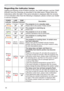 Page 5656
Troubleshooting
Regarding the indicator lamps
/LJKWLQJDQG