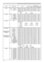 Page 708
Names Operation Type HeaderCommand Data
CRC Action Type Setting Code
Power Set Turn off BE EF 03 06 00 2A D3 01 00 00 60 00 00
Turn on BE EF 03 06 00 BA D2 01 00 00 60 01 00
Get BE EF 03 06 00 19 D3 02 00 00 60 00 00
(Example return)
 00 00 01 00 02 00
 (Off)  (On)  (Cool down)
Input Source Set RGB IN 1 BE EF 03 06 00 FE D2 01 00 00 20 00 00
RGBIN2 BEEF 03 0600 3ED0 0100 0020 0400
VIDEO BE EF 03 06 00 6E D3 01 00 00 20 01 00
S-VIDEO BE EF 03 06 00 9E D3 01 00 00 20 02 00
COMPONENT BE EF 03 06 00 AE D1...