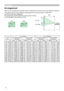 Page 88
Arrangement
Refer to the illustrations and tables below to determine the screen size and projection distance.
The values shown in the table are calculated for a full size screen: 1024×768
(a) The screen size (diagonal)
(b) Distance from the projector to the screen (±10%)
(c) The height of the screen (±10%)
Setting up
4:3
(a)16:9
(a)
(a) Screen 
size
[inch (m)]4 : 3 screen 16 : 9 screen
(b) Projection distance 
[m (inch)](c) Screen height
[cm (inch)](b) Projection distance 
[m (inch)](c) Screen height...