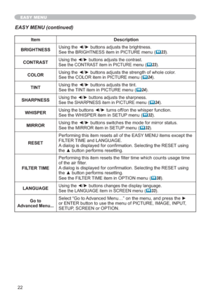 Page 2222
EASY MENU
Item Description
BRIGHTNESS8VLQJWKH{yEXWWRQVDGMXVWVWKHEULJKWQHVV
6HHWKH%5,*+71(66LWHPLQ3,&785(PHQX 
	23
CONTRAST
8VLQJWKH{yEXWWRQVDGMXVWVWKHFRQWUDVW
6HHWKH&2175$67LWHPLQ3,&785(PHQX	23
COLOR
6HHWKH&2/25LWHPLQ3,&785(PHQX 
	24
TINT8VLQJWKH{yEXWWRQVDGMXVWVWKHWLQW
6HHWKH7,17LWHPLQ3,&785(PHQX 
	24
SHARPNESS
8VLQJWKH{yEXWWRQVDGMXVWVWKHVKDUSQHVV
6HHWKH6+$531(66LWHPLQ3,&785(PHQX	24...