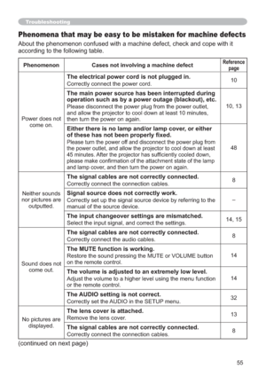 Page 5555
Troubleshooting
Phenomena that may be easy to be mistaken for machine defects
FRSHZLWKLW
DFFRUGLQJWRWKHIROORZLQJWDEOH
Phenomenon Cases not involving a machine defectReference
page
3RZHUGRHVQRW
FRPHRQ
The electrical power cord is not plugged in.
&RUUHFWO\FRQQHFWWKHSRZHUFRUG10
The main power source has been interrupted during 
operation such as by a power outage (blackout), etc.


WKHQWXUQWKHSRZHURQDJDLQ
Either there is no lamp and/or lamp cover, or either...