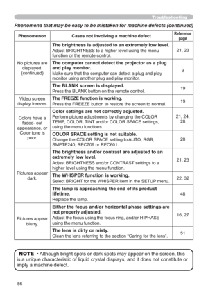 Page 5656
Phenomena that may be easy to be mistaken for machine defects (continued)
Phenomenon Cases not involving a machine defectReference
page
1RSLFWXUHVDUH
GLVSOD\HG
FRQWLQXHG


IXQFWLRQRUWKHUHPRWHFRQWURO
The computer cannot detect the projector as a plug 
and play monitor.

PRQLWRUXVLQJDQRWKHUSOXJDQGSOD\PRQLWRU9
The BLANK screen is displayed.
3UHVVWKH%/$1.EXWWRQRQWKHUHPRWHFRQWURO19
9LGHRVFUHHQ
GLVSOD\IUHH]HVThe FREEZE function is working.
19
&RORUVKDYHD
IDGHGRXW...