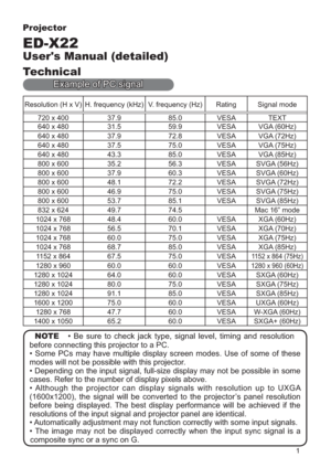 Page 581
Projector
ED-X22
User's Manual (detailed)
Technical
Example of PC signal
Resolution (H x V) H. frequency (kHz) V. frequency (Hz) Rating Signal mode
720 x 400 37.9 85.0 VESA TEXT
640 x 480 31.5 59.9 VESA VGA (60Hz)
640 x 480 37.9 72.8 VESA VGA (72Hz)
640 x 480 37.5 75.0 VESA VGA (75Hz)
640 x 480 43.3 85.0 VESA VGA (85Hz)
800 x 600 35.2 56.3 VESA SVGA (56Hz)
800 x 600 37.9 60.3 VESA SVGA (60Hz)
800 x 600 48.1 72.2 VESA SVGA (72Hz)
800 x 600 46.9 75.0 VESA SVGA (75Hz)
800 x 600 53.7 85.1 VESA SVGA...