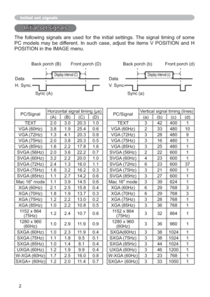 Page 592
Initial set signals
Initial set signals
The following signals are used for the initial settings. The signal timing of some 
PC models may be different. In such case, adjust the items V POSITION and H 
POSITION in the IMAGE menu. 
PC/Signal+RUL]RQWDOVLJQDOWLPLQJV
PC/SignalVertical signal timing (lines)
(A) (B) (C) (D) (a) (b) (c) (d)
TEXT 2.0 3.0 20.3 1.0 TEXT 3 42 400 1
VGA (60Hz) 3.8 1.9 25.4 0.6 VGA (60Hz) 2 33 480 10
VGA (72Hz) 1.3 4.1 20.3 0.8 VGA (72Hz) 3 28 480 9
VGA (75Hz) 2.0 3.8 20.3...