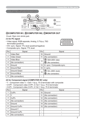 Page 603
Connection to the ports
ACOMPUTER IN1, BCOMPUTER IN2, CMONITOR OUT
 D-sub 15pin mini shrink jack
(1) for PC signal
‡9LGHRVLJQDO5*%VHSDUDWH$QDORJ9SS

terminated (positive)
• H/V. sync. Signal: TTL level (positive/negative)
• Composite sync. Signal: TTL level
Pin Signal Pin Signal
1
Video Red 10 Ground
2
Video Green 11 (No connection)
3
Video Blue
12
A: SDA (DDC data)
B: (No connection)4
(No connection)
5
Ground 13 H. sync / Composite sync.
6
Ground Red 14 V. sync.
7
Ground Green
15...