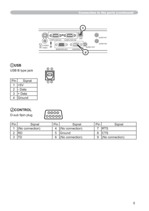 Page 625
Connection to the ports (continued)
K
COMPUTER IN1COMPUTER IN2USBAUDIO IN1
AUDIO IN2
S-VIDEO
VIDEO
MONITOR OUT CONTROLAUDIO OUT
IUSB
USB B type jack
Pin Signal
1 +5V
2 - Data
3 + Data
4 Ground21
34
I
J
JCONTROL
D-sub 9pin plug
Pin Signal Pin Signal Pin Signal
1 (No connection) 4 (No connection) 7 RTS
2 RD 5 Ground 8 CTS
3 TD 6 (No connection) 9 (No connection)
9876
54321 
