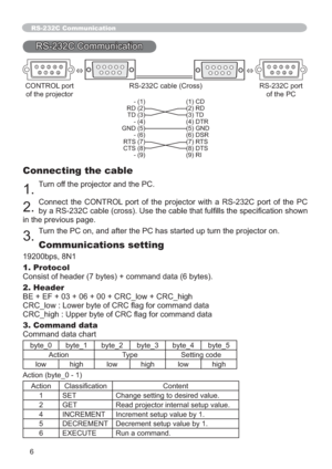 Page 636
RS-232C Communication
RS-232C Communication
6
78
9 123456
78
9 12345
CONTROL port RS-232C cable (Cross) RS-232C port
of the projector of the PC
- (1) (1) CD
RD (2) (2) RD
TD (3) (3) TD
- (4) (4) DTR
GND (5) (5) GND
- (6) (6) DSR
RTS (7) (7) RTS
CTS (8) (8) DTS
- (9) (9) RI
Connecting the cable
1.Turn off the projector and the PC.
2.Connect the CONTROL port of the projector with a RS-232C port of the PC 
L¿FDWLRQVKRZQ
in the previous page.
3.Turn the PC on, and after the PC has started up turn the...