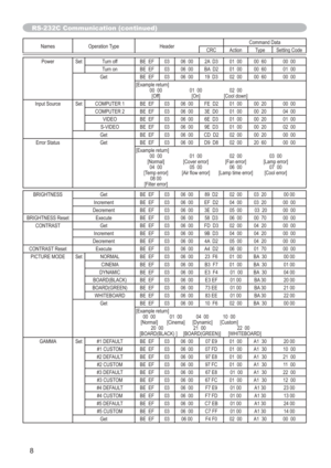 Page 658
Names Operation Type HeaderCommand Data
CRC Action Type Setting Code
Power Set Turn off BE EF 03 06 00 2A D3 01 00 00 60 00 00
Turn on BE EF
03 06 00 BA D2 01 00 00 60 01 00
Get BE EF 03 06 00 19 D3 02 00 00 60 00 00
[Example return]
00 00 01 00 02 00
[Off] [On] [Cool down]
Input SourceSet COMPUTER 1 BE EF 03 06 00 FE D2 01 00 00 20 00 00
COMPUTER 2 BE EF
03 06 00 3E D0 01 00 00 20 04 00
VIDEO BE EF 03 06 00 6E D3 01 00 00 20 01 00
S-VIDEO BE EF 03 06 00 9E D3 01 00 00 20 02 00
Get BE EF 03 06 00 CD D2...