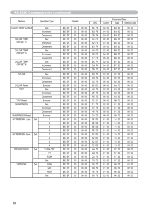 Page 6710
Names Operation Type HeaderCommand Data
CRC Action Type Setting Code
COLOR TEMP GAIN B Get BE EF 03 06 00 8C F5 02 00 B3 30 00 00
Increment BE EF 03 06 00 EA F5 04 00 B3 30 00 00
Decrement BE EF 03 06 00 3B F4 05 00 B3 30 00 00
COLOR TEMP
OFFSET RGet BE EF 03 06 00 04 F5 02 00 B5 30 00 00
Increment BE EF 03 06 00 62 F5 04 00 B5 30 00 00
Decrement BE EF 03 06 00 B3 F4 05 00 B5 30 00 00
COLOR TEMP
OFFSET GGet BE EF 03 06 00 40 F5 02 00 B6 30 00 00
Increment BE EF 03 06 00 26 F5 04 00 B6 30 00 00...