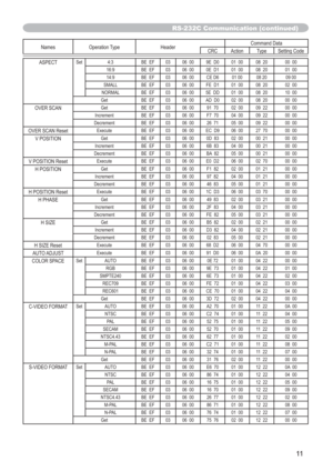 Page 6811
Names Operation Type HeaderCommand Data
CRC Action Type Setting Code
ASPECTSet 4:3 BE EF 03 06 00 9E D0 01 00 08 20 00 00
16:9 BE EF 03 06 00 0E D1 01 00 08 20 01 00
14:9 BE EF 03 06 00 CE D6 01 00 08 20 09 00
SMALL BE EF 03 06 00 FE D1 01 00 08 20 02 00
NORMAL BE EF 03 06 00 5E DD 01 00 08 20 10 00
Get BE EF 03 06 00 AD D0 02 00 08 20 00 00
OVER SCANGet BE EF 03 06 00 91 70 02 00 09 22 00 00
Increment BE EF 03 06 00 F7 70 04 00 09 22 00 00
Decrement BE EF 03 06 00 26 71 05 00 09 22 00 00
OVER SCAN...