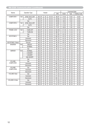 Page 6912
Names Operation Type HeaderCommand Data
CRC Action Type Setting Code
COMPUTER 1 Set SYNC ON G OFF BE EF 03 06 00 5E D7 01 00 10 20 02 00
AUTO BE EF 03 06 00 CED6 0100 1020 0300
Get BE EF 03 06 00 0D D6 02 00 10 20 00 00
COMPUTER 2 Set SYNC ON G OFF BE EF 03 06 00 A2 D6 01 00 11 20 02 00
AUTO BE EF 03 06 00 32D7 0100 1120 0300
Get BE EF 03 06 00 F1 D7 02 00 11 20 00 00
FRAME LOCKSet TURN OFF BE EF 03 06 00 CB D6 01 00 14 30 00 00
TURN ON BE EF 03 06 00 5B D7 01 00 14 30 01 00
Get BE EF 03 06 00 F8 D6...