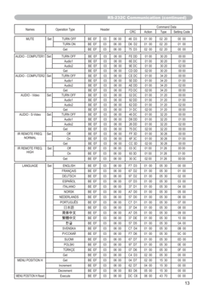 Page 7013
RS-232C Communication (continued)
Names Operation Type HeaderCommand Data
CRC Action Type Setting Code
MUTE Set TURN OFF BE EF 03 06 00 46 D3 01 00 02 20 00 00
TURN ON BE EF03 06 00 D6 D2 01 00 02 20 01 00
Get BE EF 03 06 00 75 D3 02 00 02 20 00 00
AUDIO - COMPUTER1 Set TURN OFF BE EF 03 06 00 FE DD 01 00 30 20 00 00
Audio1 BE EF 03 06 00 6E DC 01 00 30 20 01 00
Audio2 BE EF 03 06 00 9E DC 01 00 30 20 02 00
Get BE EF 03 06 00 CD DD 02 00 30 20 00 00
AUDIO - COMPUTER2 Set TURN OFF BE EF 03 06 00 CE DC...