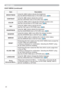 Page 2222
EASY MENU
Item Description
BRIGHTNESS8VLQJWKH{yEXWWRQVDGMXVWVWKHEULJKWQHVV
6HHWKH%5,*+71(66LWHPLQ3,&785(PHQX 
	23
CONTRAST
8VLQJWKH{yEXWWRQVDGMXVWVWKHFRQWUDVW
6HHWKH&2175$67LWHPLQ3,&785(PHQX	23
COLOR
6HHWKH&2/25LWHPLQ3,&785(PHQX 
	24
TINT8VLQJWKH{yEXWWRQVDGMXVWVWKHWLQW
6HHWKH7,17LWHPLQ3,&785(PHQX 
	24
SHARPNESS
8VLQJWKH{yEXWWRQVDGMXVWVWKHVKDUSQHVV
6HHWKH6+$531(66LWHPLQ3,&785(PHQX	24...