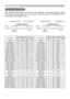 Page 592
Initial set signals
Initial set signals
The following signals are used for the initial settings. The signal timing of some 
PC models may be different. In such case, adjust the items V POSITION and H 
POSITION in the IMAGE menu. 
PC/Signal+RUL]RQWDOVLJQDOWLPLQJV
PC/SignalVertical signal timing (lines)
(A) (B) (C) (D) (a) (b) (c) (d)
TEXT 2.0 3.0 20.3 1.0 TEXT 3 42 400 1
VGA (60Hz) 3.8 1.9 25.4 0.6 VGA (60Hz) 2 33 480 10
VGA (72Hz) 1.3 4.1 20.3 0.8 VGA (72Hz) 3 28 480 9
VGA (75Hz) 2.0 3.8 20.3...