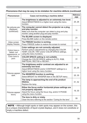 Page 6859
Phenomena that may be easy to be mistaken for machine defects (continued)
Phenomenon Cases not involving a machine defectReference
page
1RSLFWXUHVDUH
GLVSOD\HG
FRQWLQXHG


IXQFWLRQ
The computer cannot detect the projector as a plug 
and play monitor.

PRQLWRUXVLQJDQRWKHUSOXJDQGSOD\PRQLWRU11
The BLANK screen is displayed.
3UHVV%/$1.EXWWRQRQWKHUHPRWHFRQWURO21
9LGHRVFUHHQ
GLVSOD\IUHH]HVThe FREEZE function is working.
21
&RORUVKDYHD
IDGHGRXW
DSSHDUDQFHRU
&RORUWRQHLV...