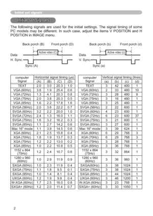 Page 722
Initial set signals
Initial set signals
The following signals are used for the initial settings. The signal timing of some 
PC models may be different. In such case, adjust the items V POSITION and H 
POSITION in IMAGE menu. 
computer
Signal+RUL]RQWDOVLJQDOWLPLQJV
computer
SignalVertical signal timing (lines)
(A) (B) (C) (D) (a) (b) (c) (d)
TEXT 2.0 3.0 20.3 1.0 TEXT 3 42 400 1
VGA (60Hz) 3.8 1.9 25.4 0.6 VGA (60Hz) 2 33 480 10
VGA (72Hz) 1.3 4.1 20.3 0.8 VGA (72Hz) 3 28 480 9
VGA (75Hz) 2.0 3.8...