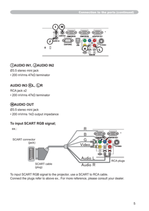 Page 755
Connection to the ports (continued)
IAUDIO IN1, JAUDIO IN2
Ø3.5 stereo mini jack
‡P9UPVNŸWHUPLQDWRU
AUDIO IN3 KL,LR
RCA jack x2
‡P9UPVNŸWHUPLQDWRU
MAUDIO OUT
Ø3.5 stereo mini jack
‡P9UPVNŸRXWSXWLPSHGDQFH
To input SCART RGB signal;
  ex.:
I
J
M
KL
To input SCART RGB signal to the projector, use a SCART to RCA cable. 
Connect the plugs refer to above ex.. For more reference, please consult your dealer.
:­:À:»:¼:Æ:©
:™
:ž
:˜:Ì:»:À:Æ:w:£
:˜:Ì:»:À:Æ:w:©
SCART connector
(jack)...