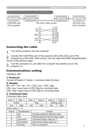 Page 777
Command Control via the Network
Command Control via the Network
Connecting the cable
1.Turn off the projector and the computer.
2.Connect the CONTROL port of the projector with a RS-232C port of the 
WKHVSHFL¿FDWLRQ
shown in the previous page.
3.Turn the computer on, and after the computer has started up turn the 
projector on.
Communications setting
19200bps, 8N1
1. Protocol
Consist of header (7 bytes) + command data (6 bytes)
2. Header
BE + EF + 03 + 06 + 00 + CRC_low + CRC_high...