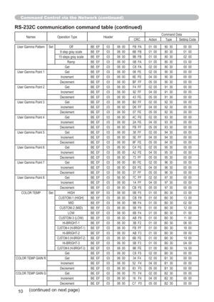 Page 8010
Command Control via the Network (continued)
Names Operation Type HeaderCommand Data
CRC Action Type Setting Code
User Gamma Pattern Set Off BE EF 03 06 00 FB FA 01 00 80 30 00 00
9 step gray scale BE EF
03 06 00 6B FB 01 00 80 30 01 00
15 steps gray scale BE EF
03 06 00 9B FB 01 00 80 30 02 00
Ramp BE EF 03 06 00 0B FA 01 00 80 30 03 00
Get BE EF 03 06 00 C8 FA 02 00 80 30 00 00
User Gamma Point 1
Get BE EF 03 06 00 08 FE 02 00 90 30 00 00
Increment BE EF 03 06 00 6E FE 04 00 90 30 00 00
Decrement BE...