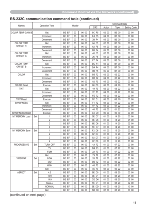 Page 8111
Command Control via the Network (continued)
Names Operation Type HeaderCommand Data
CRC Action Type Setting Code
COLOR TEMP GAIN B Get BE EF 03 06 00 8C F5 02 00 B3 30 00 00
Increment BE EF 03 06 00 EA F5 04 00 B3 30 00 00
Decrement BE EF 03 06 00 3B F4 05 00 B3 30 00 00
COLOR TEMP
OFFSET RGet BE EF 03 06 00 04 F5 02 00 B5 30 00 00
Increment BE EF 03 06 00 62 F5 04 00 B5 30 00 00
Decrement BE EF 03 06 00 B3 F4 05 00 B5 30 00 00
COLOR TEMP
OFFSET GGet BE EF 03 06 00 40 F5 02 00 B6 30 00 00
Increment BE...