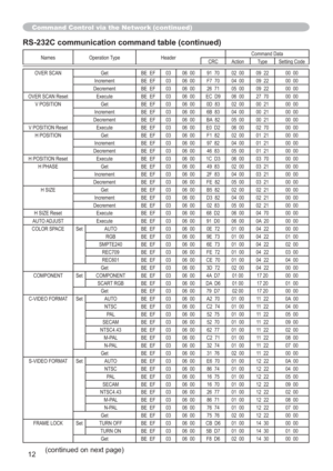 Page 8212
Command Control via the Network (continued)
Names Operation Type HeaderCommand Data
CRC Action Type Setting Code
OVER SCAN Get BE EF 03 06 00 91 70 02 00 09 22 00 00
Increment BE EF 03 06 00 F7 70 04 00 09 22 00 00
Decrement BE EF 03 06 00 26 71 05 00 09 22 00 00
OVER SCAN Reset Execute BE EF 03 06 00 EC D9 06 00 27 70 00 00
V POSITION
Get BE EF 03 06 00 0D 83 02 00 00 21 00 00
Increment BE EF 03 06 00 6B 83 04 00 00 21 00 00
Decrement BE EF 03 06 00 BA 82 05 00 00 21 00 00
V POSITION Reset Execute BE...