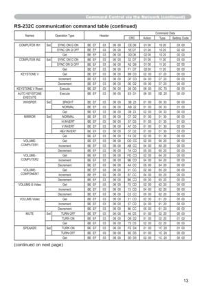 Page 8313
Command Control via the Network (continued)
Names Operation Type HeaderCommand Data
CRC Action Type Setting Code
COMPUTER IN1 Set SYNC ON G ON BE EF 03 06 00 CE D6 01 00 10 20 03 00
SYNC ON G OFF BE EF
03 06 00 5E D7 01 00 10 20 02 00
Get BE EF 03 06 00 0D D6 02 00 10 20 00 00
COMPUTER IN2
Set SYNC ON G ON BE EF 03 06 00 32 D7 01 00 11 20 03 00
SYNC ON G OFF BE EF
03 06 00 A2 D6 01 00 11 20 02 00
Get BE EF 03 06 00 F1 D7 02 00 11 20 00 00
KEYSTONE V
Get BE EF 03 06 00 B9 D3 02 00 07 20 00 00
Increment...