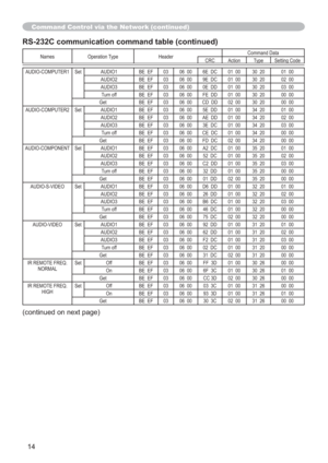 Page 8414
Command Control via the Network (continued)
RS-232C communication command table (continued)
Names Operation Type HeaderCommand Data
CRC Action Type Setting Code
AUDIO-COMPUTER1 Set AUDIO1 BE EF 03 06 00 6E DC 01 00 30 20 01 00
AUDIO2 BE EF 03 06 00 9E DC 01 00 30 20 02 00
AUDIO3 BE EF 03 06 00 0E DD 01 00 30 20 03 00
Turnoff BEEF 03 0600 FEDD 0100 3020 0000
Get BE EF 03 06 00 CD DD 02 00 30 20 00 00
AUDIO-COMPUTER2 Set AUDIO1 BE EF 03 06 00 5E DD 01 00 34 20 01 00
AUDIO2 BE EF 03 06 00 AE DD 01 00 34...