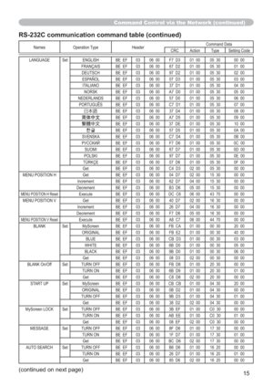 Page 8515
Command Control via the Network (continued)
Names Operation Type HeaderCommand Data
CRC Action Type Setting Code
LANGUAGE Set ENGLISH BE EF 03 06 00 F7 D3 01 00 05 30 00 00
FRANÇAIS BE EF 03 06 00 67 D2 01 00 05 30 01 00
DEUTSCH BE EF 03 06 00 97 D2 01 00 05 30 02 00
ESPAÑOL BE EF 03 06 00 07 D3 01 00 05 30 03 00
ITALIANO BE EF 03 06 00 37 D1 01 00 05 30 04 00
NORSK BE EF 03 06 00 A7 D0 01 00 05 30 05 00
NEDERLANDS BE EF 03 06 00 57 D0 01 00 05 30 06 00
PORTUGUÊS BE EF 03 06 00 C7 D1 01 00 05 30 07...