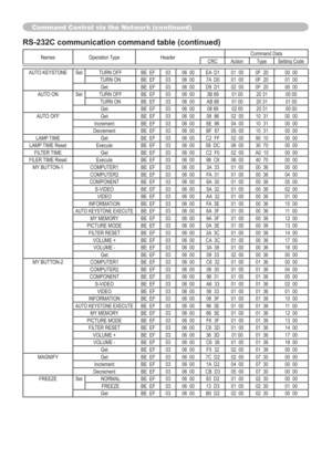 Page 86Command Control via the Network (continued)
RS-232C communication command table (continued)
Names Operation Type HeaderCommand Data
CRC Action Type Setting Code
AUTO KEYSTONE Set TURN OFF BE EF 03 06 00 EA D1 01 00 0F 20 00 00
TURN ON BE EF 03 06 00 7A D0 01 00 0F 20 01 00
Get BE EF 03 06 00 D9 D1 02 00 0F 20 00 00
AUTO ONSet TURN OFF BE EF 03 06 00 3B 89 01 00 20 31 00 00
TURN ON BE EF 03 06 00 AB 88 01 00 20 31 01 00
Get BE EF 03 06 00 08 89 02 00 20 31 00 00
AUTO OFF Get BE EF 03 06 00 08 86 02 00 10...